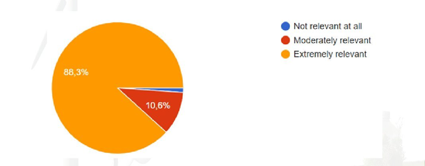 Relevance of Toolkit subjects pie chart