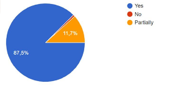 Perceptions of topic diversity pie chart