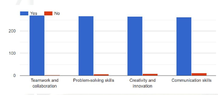 Impact of Toolkit on students’ skills bar chart