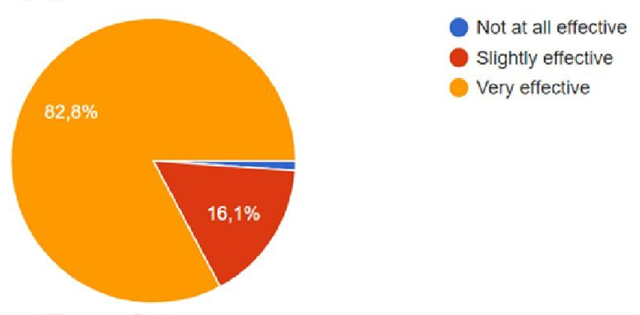 Perceived effectiveness of Toolkit for lesson planning pie chart